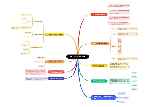 马克思主义基本原理思维导图