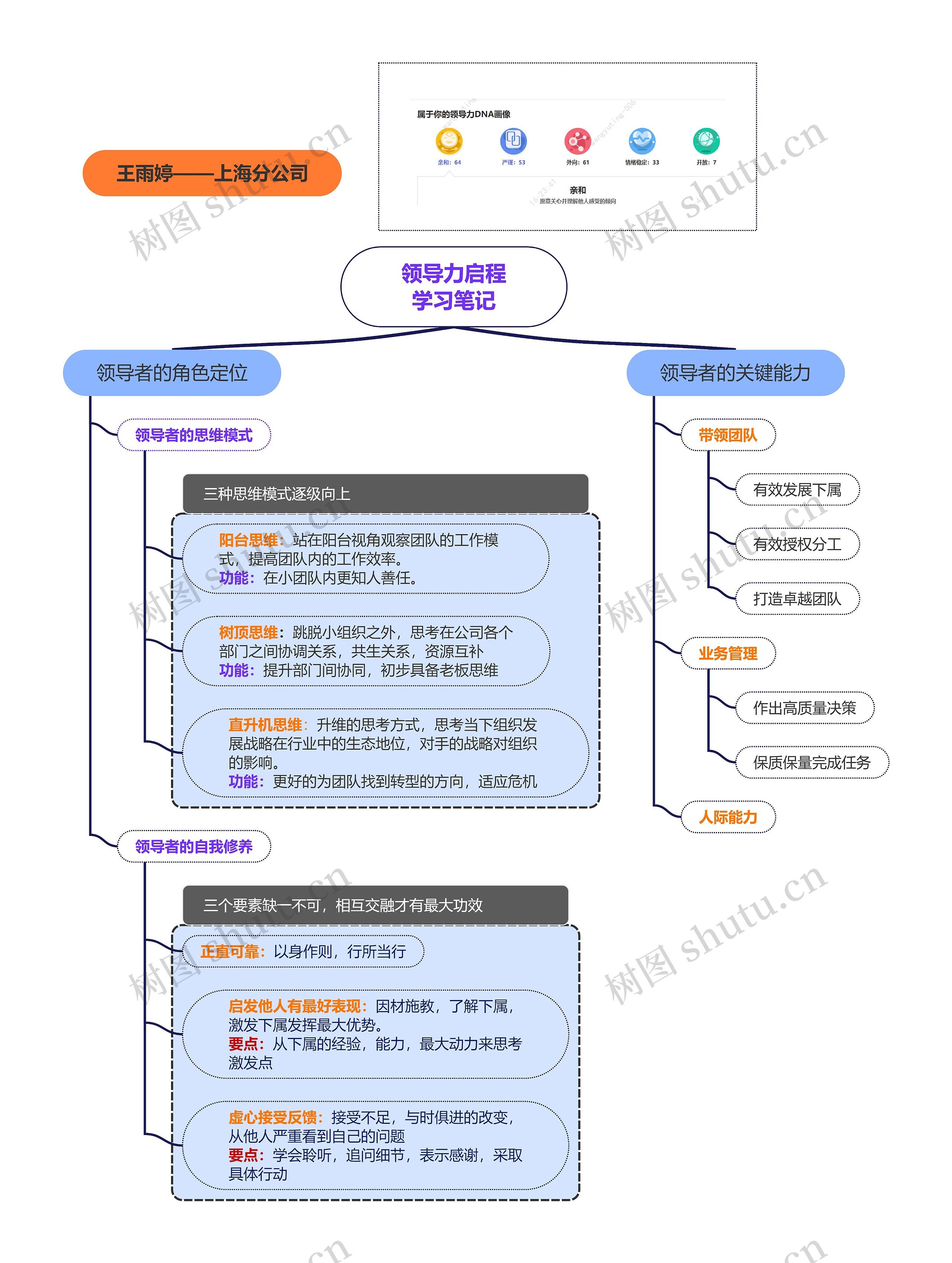 领导力启程学习笔记思维导图