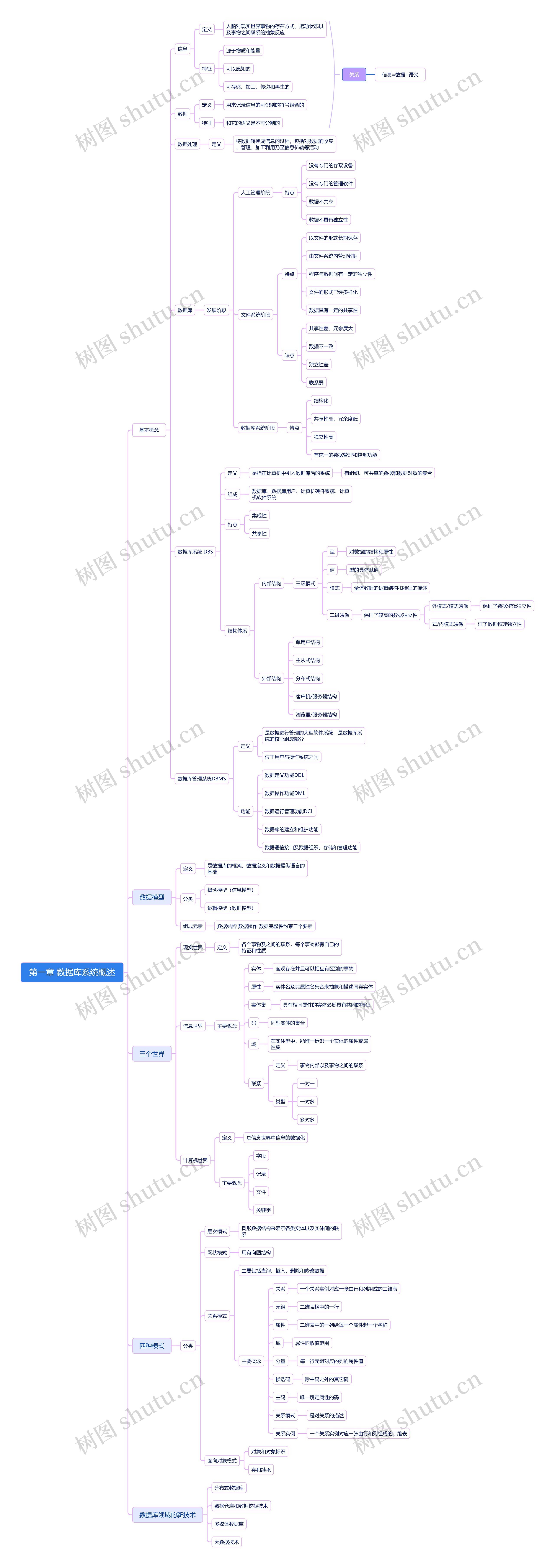 数据库系统概述思维导图