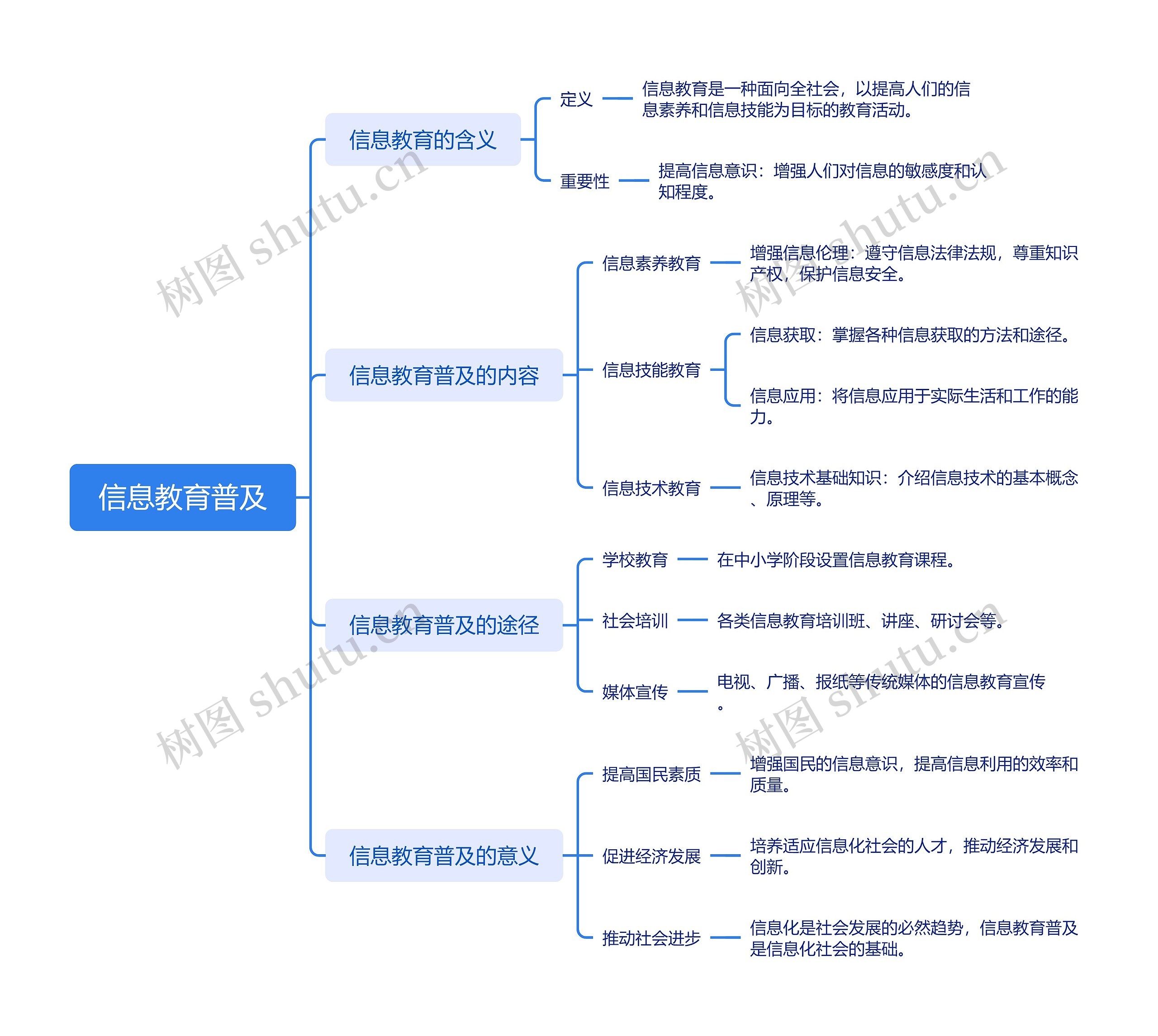 信息教育普及思维脑图
