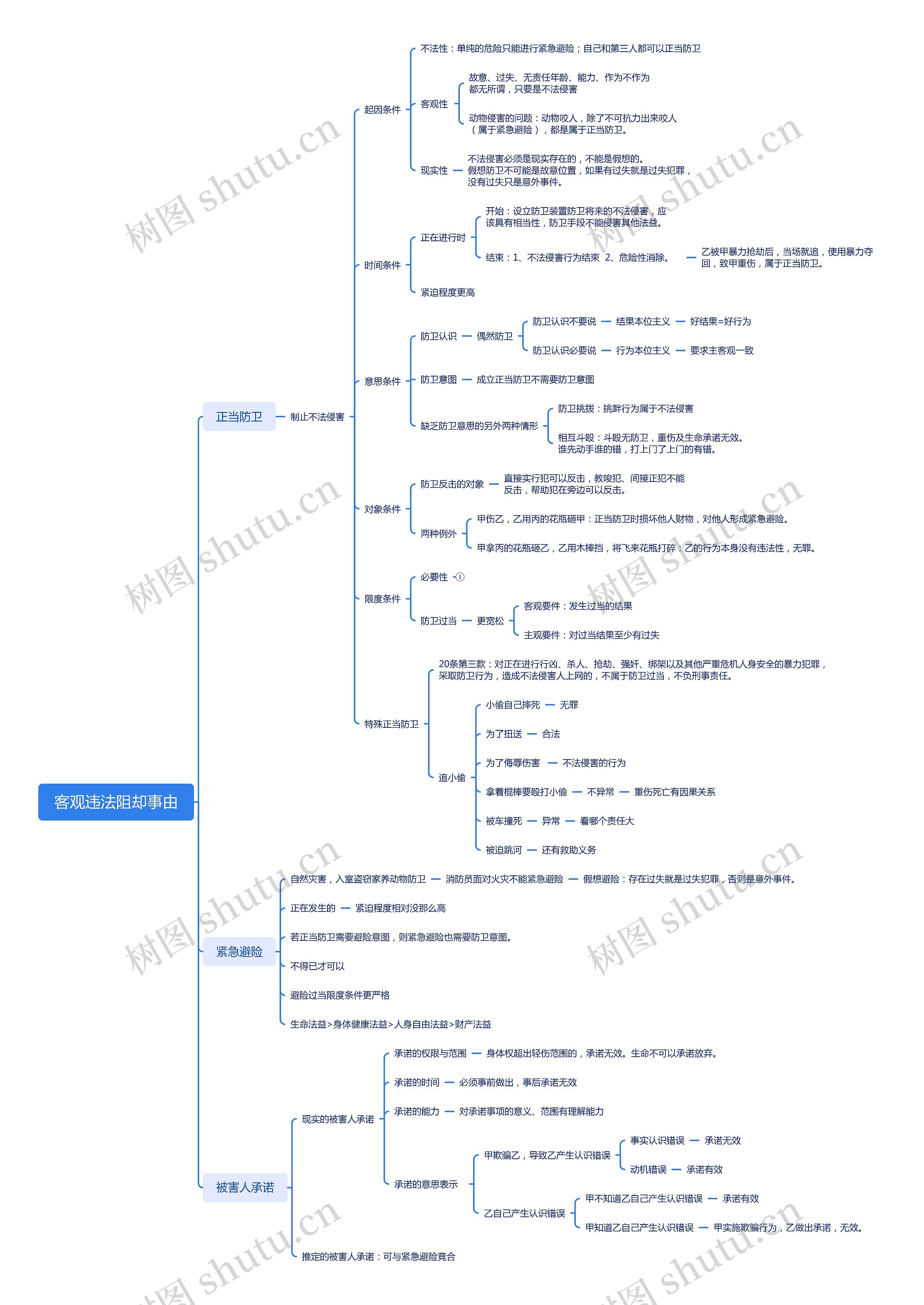 客观违法阻却事由思维脑图
