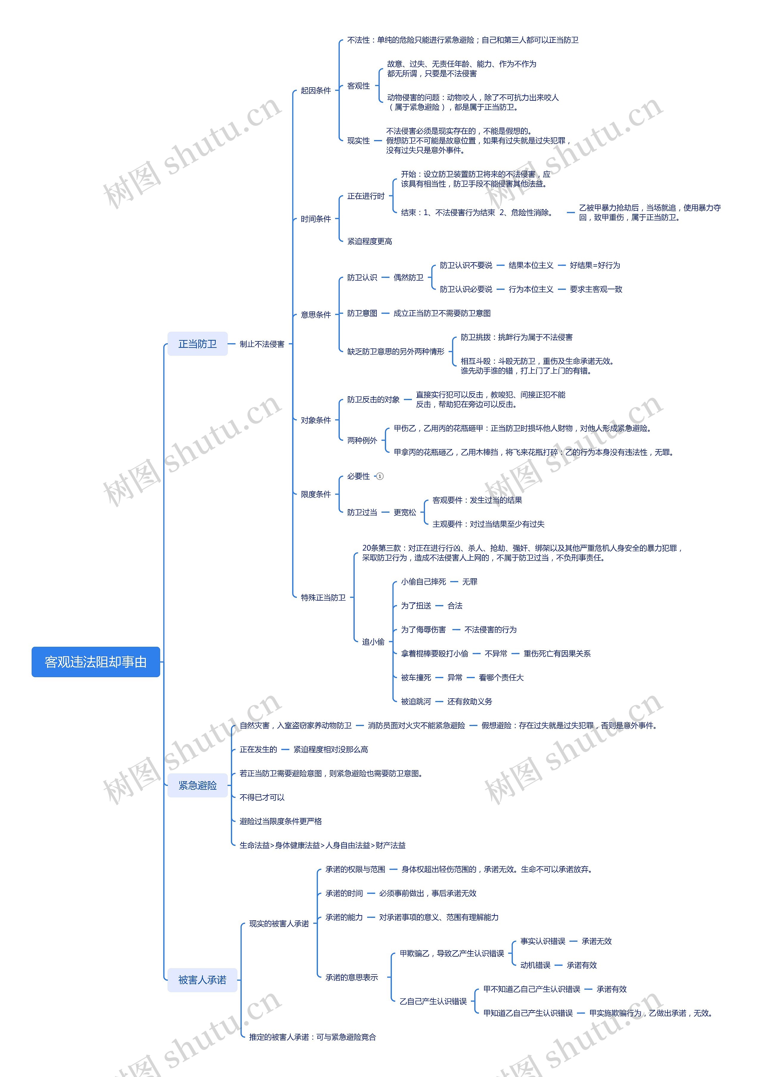 客观违法阻却事由思维导图高清图 客观违法阻却事由思维导图
