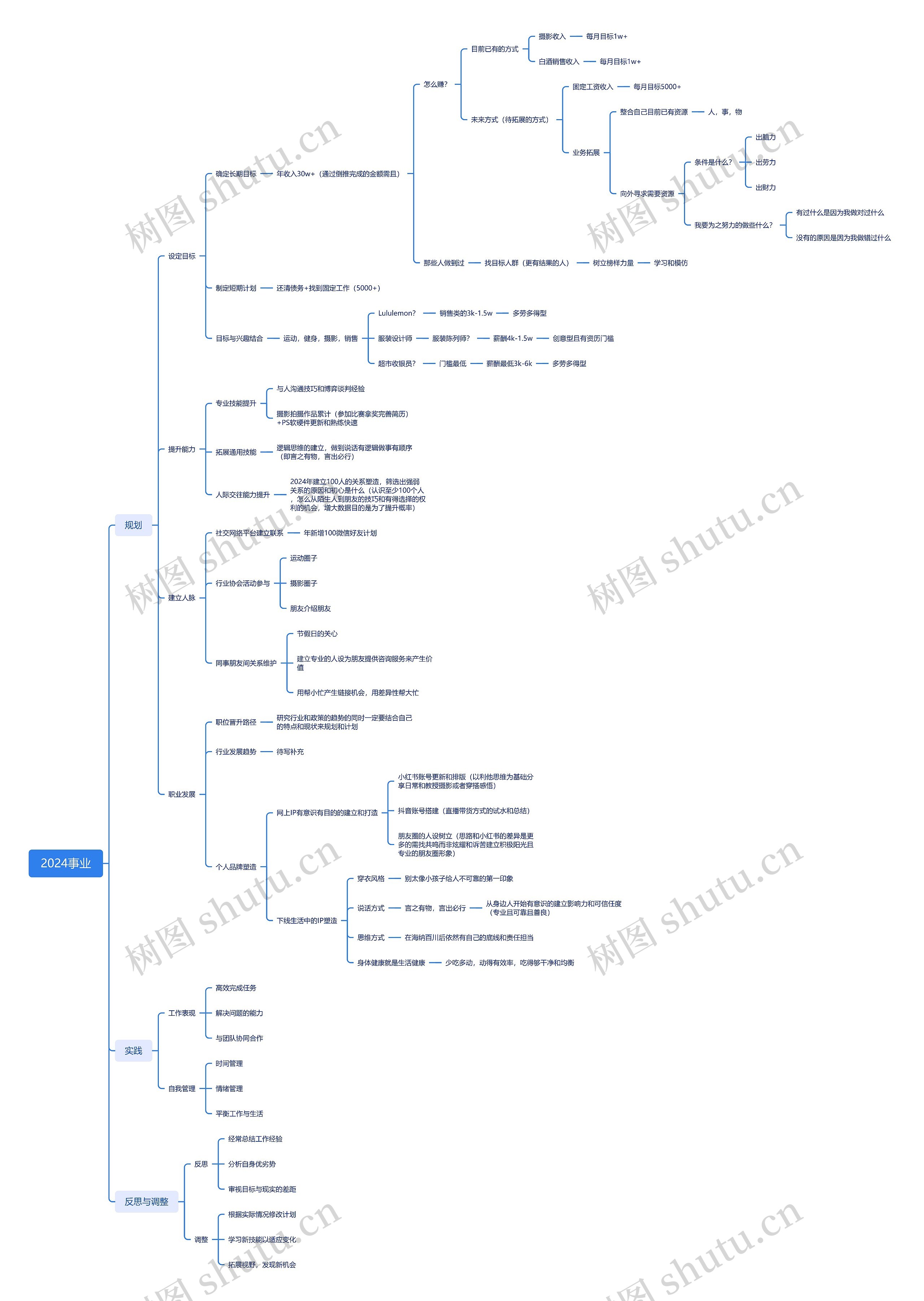 2024事业规划思维导图