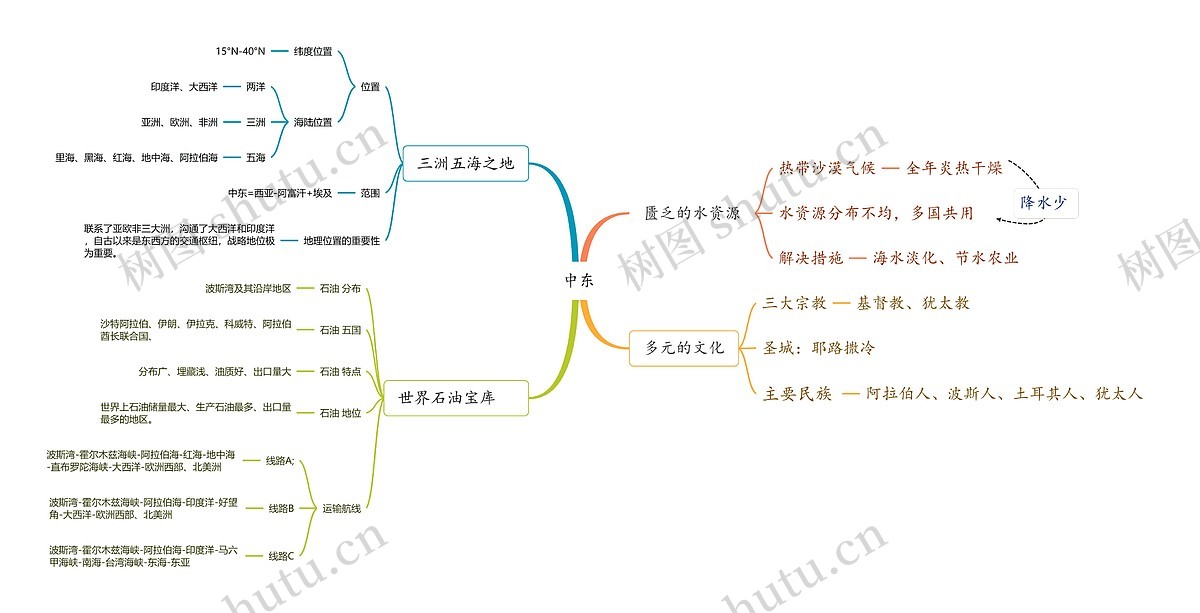 初一地理中东思维导图图片