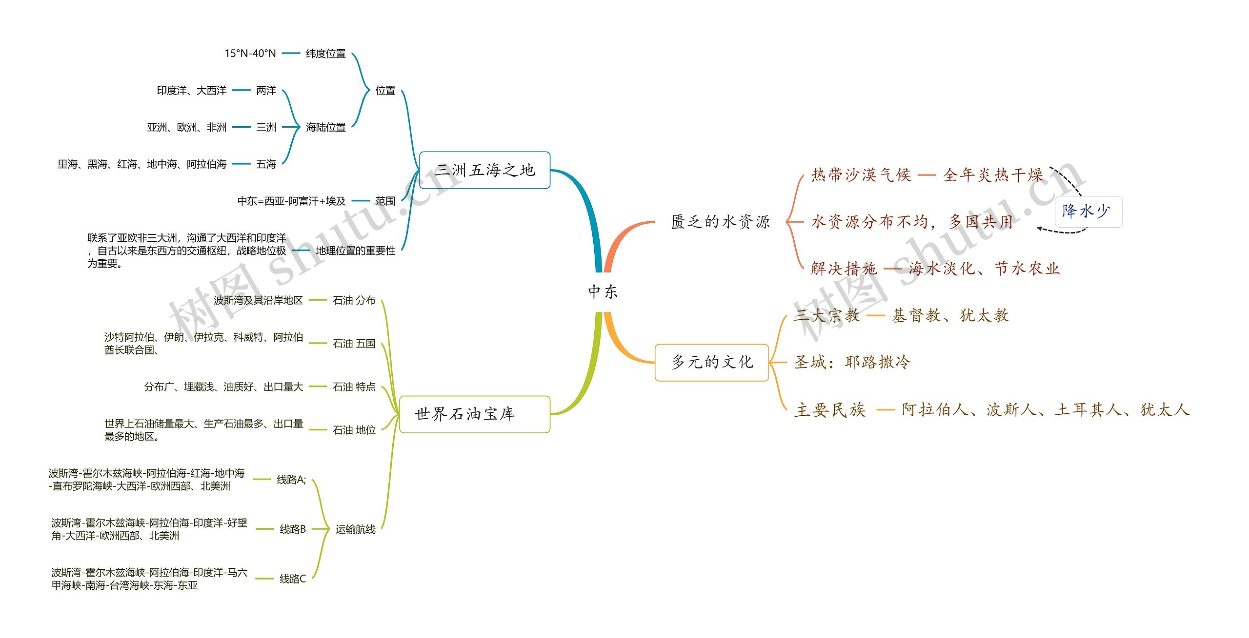 中东地理知识思维脑图