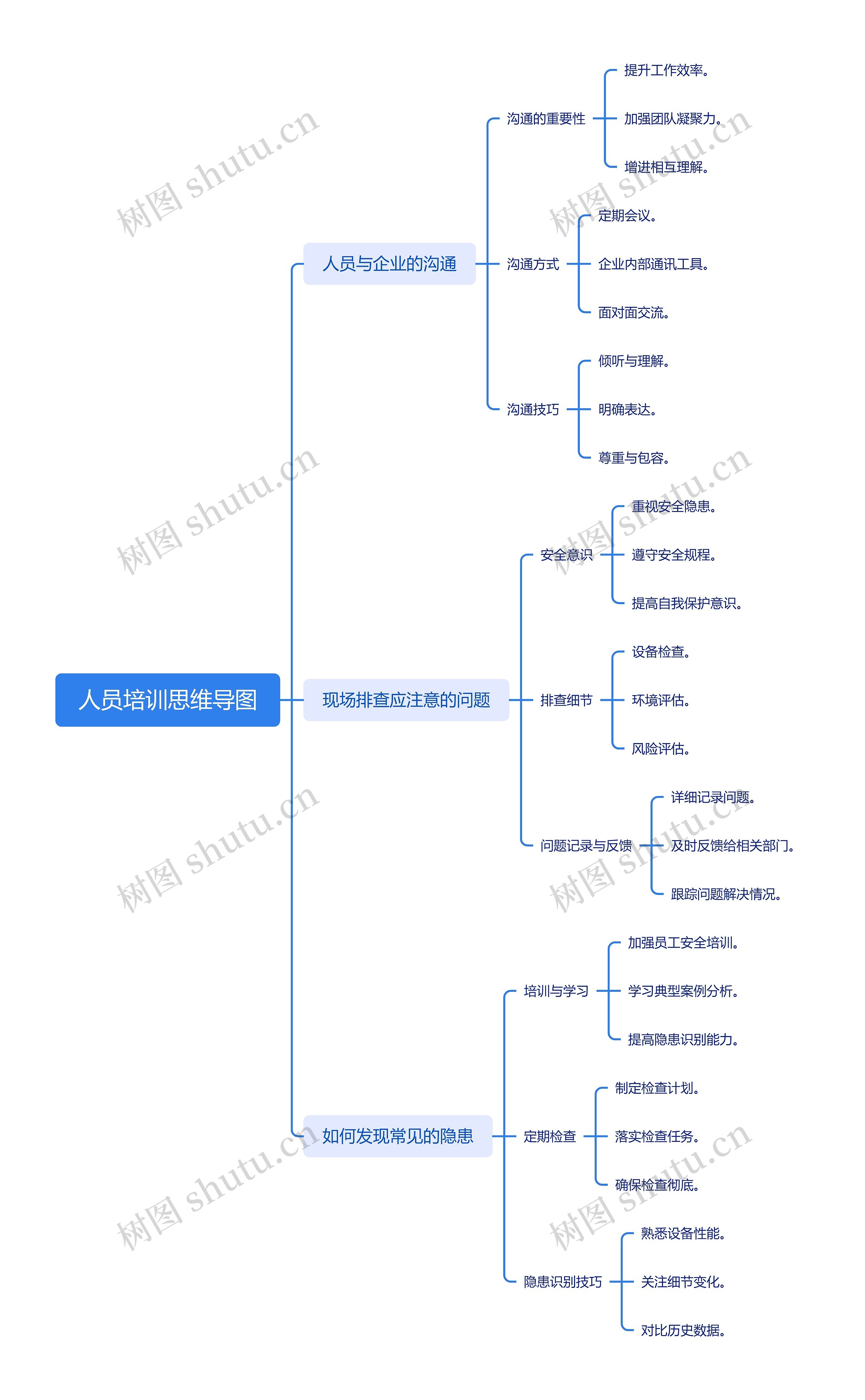 人员培训思维导图