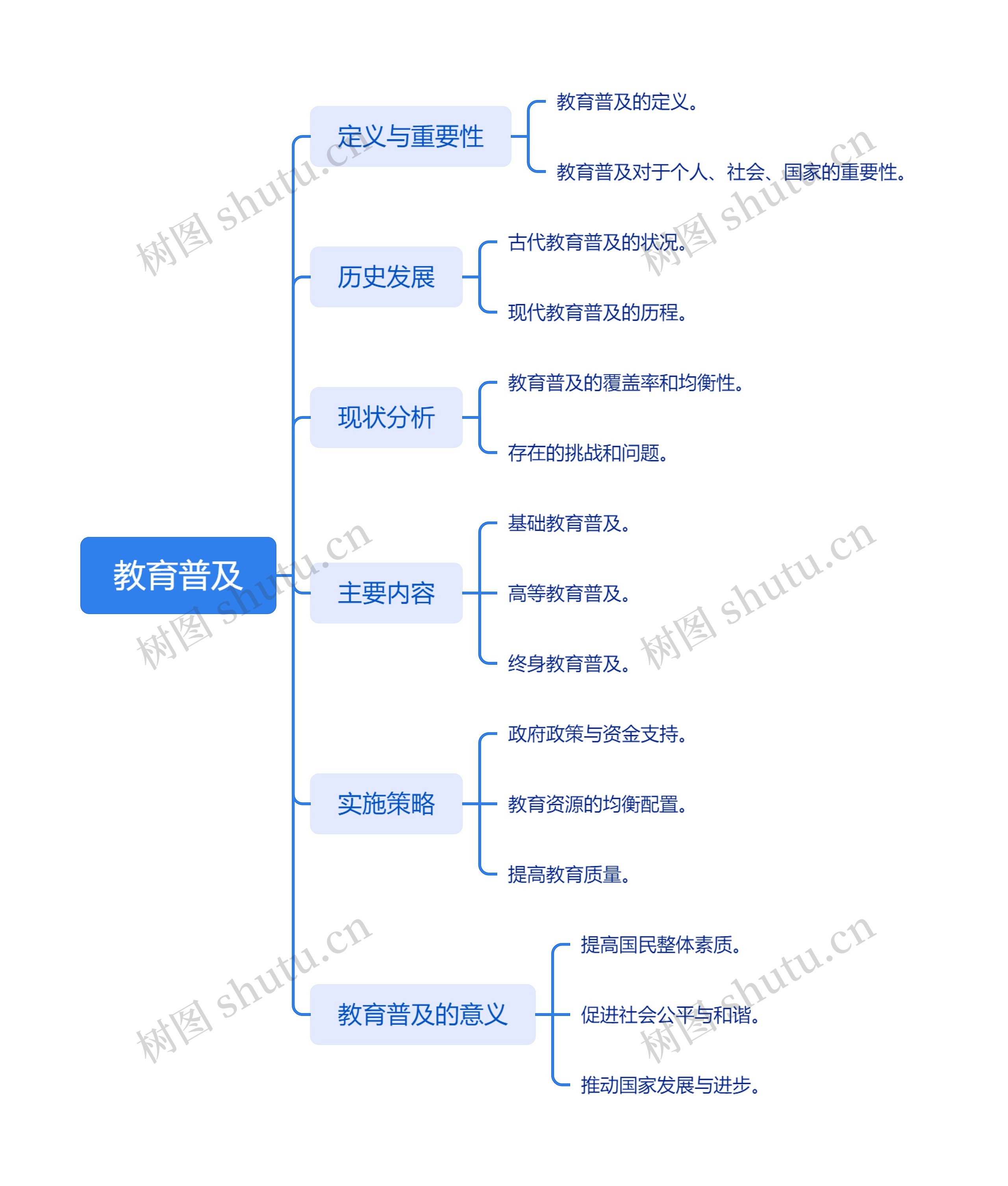 教育普及思维导图