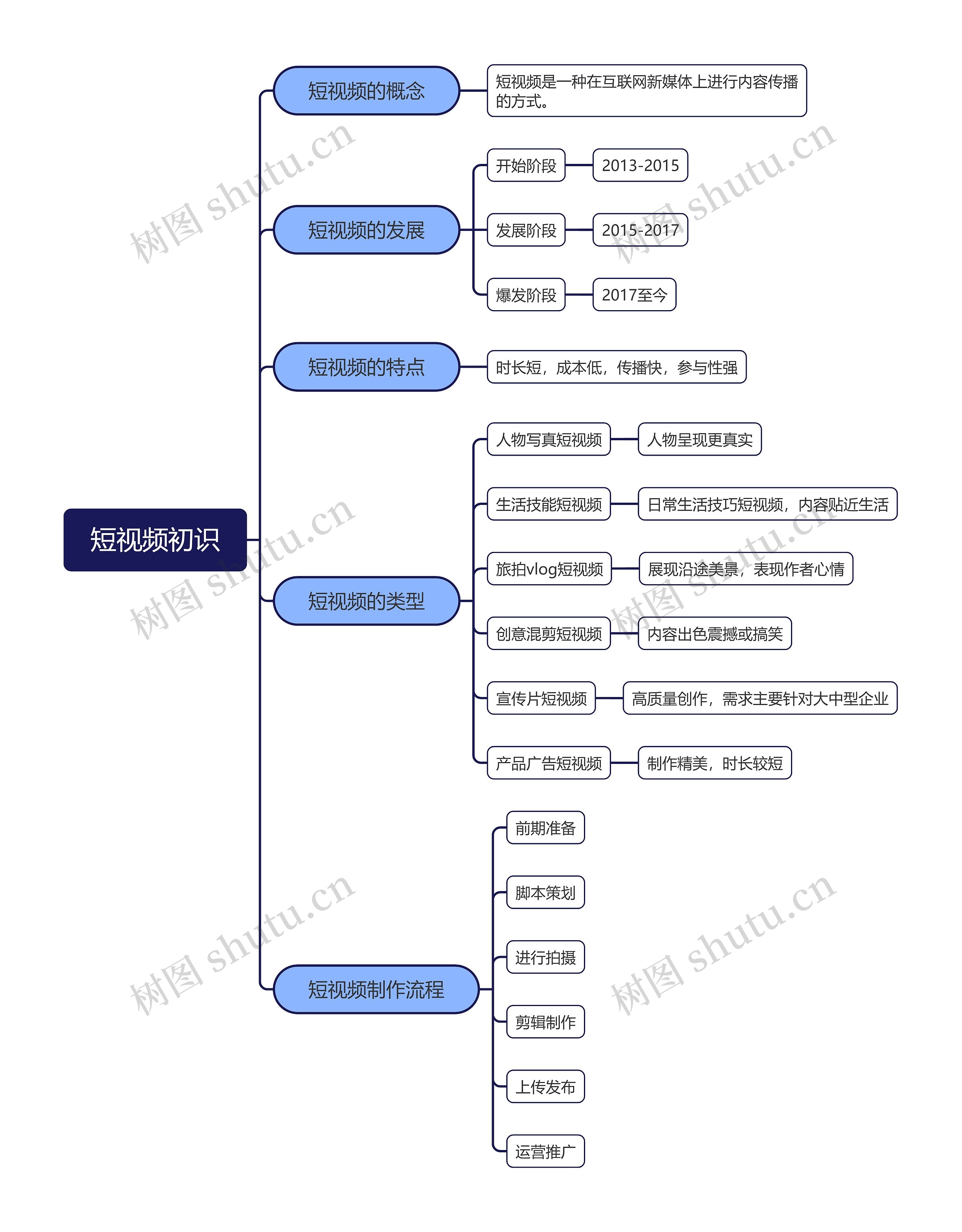 短视频初识思维导图