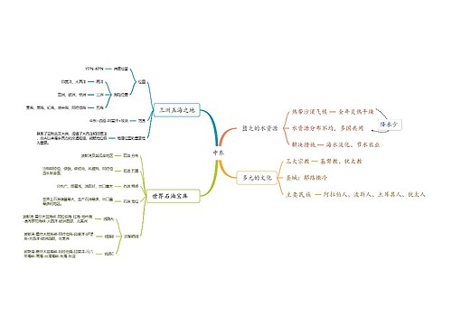 中东地理知识思维脑图