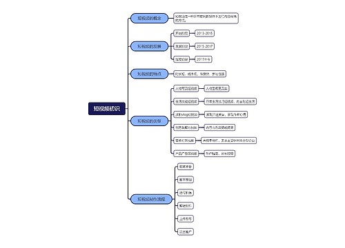 短视频初识思维脑图
