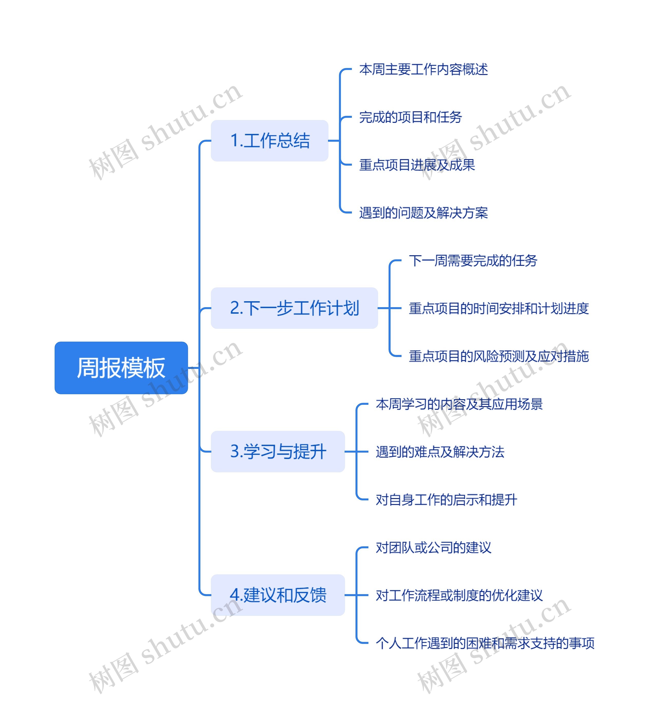 周报思维导图高清图 周报思维导图