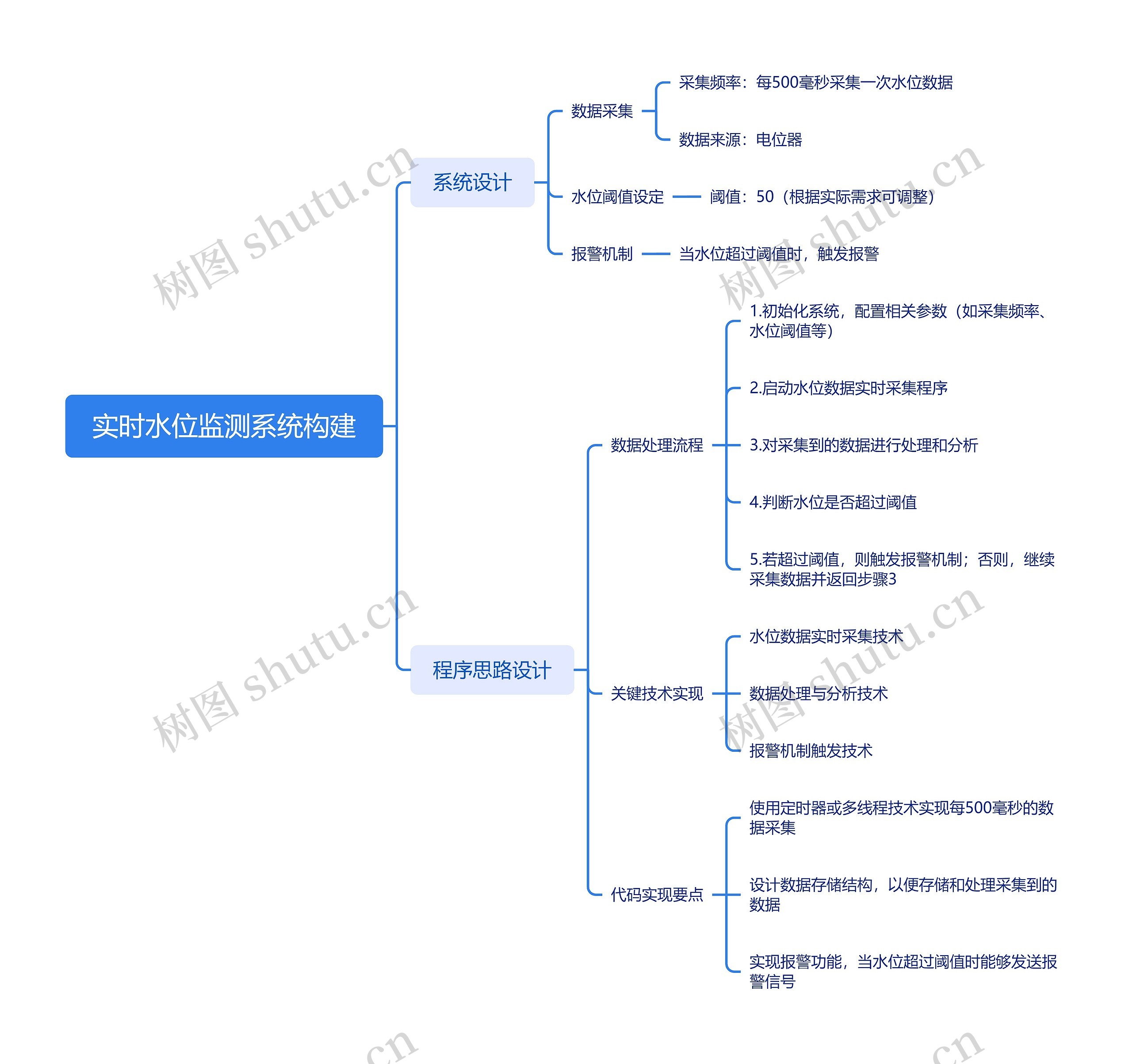 实时水位监测系统构建思维导图