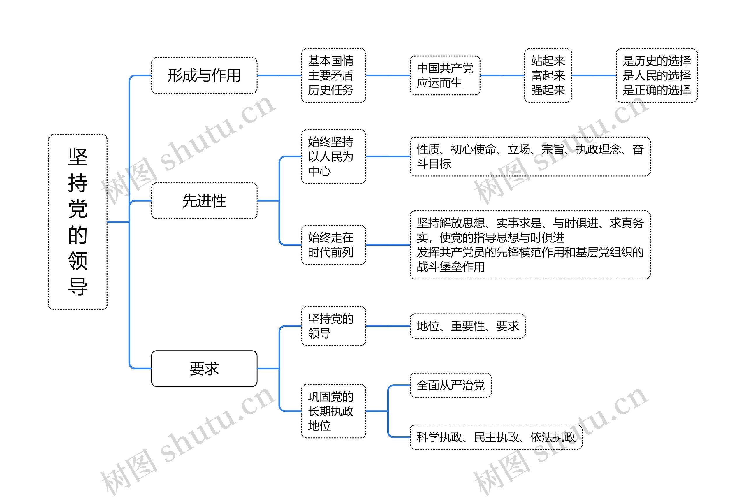 坚持党的领导思维导图