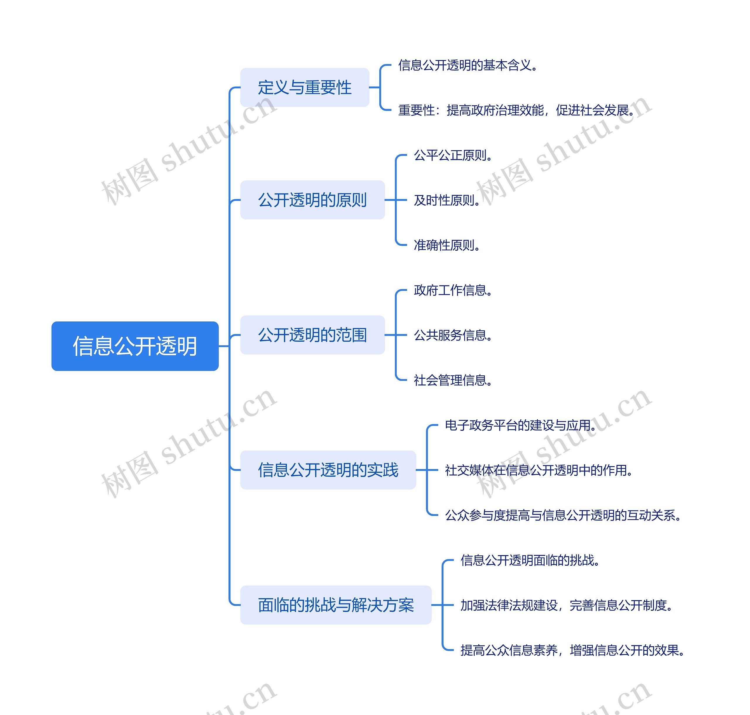 信息公开透明思维脑图