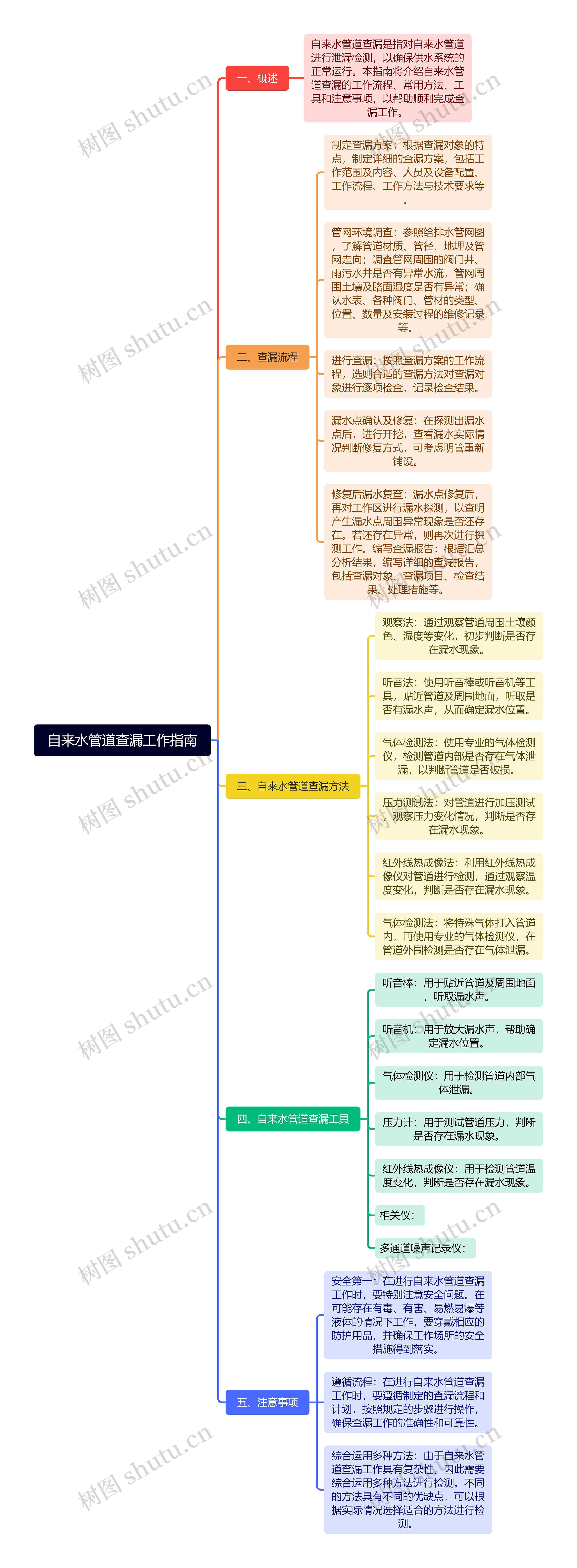 自来水管道查漏工作指南思维导图