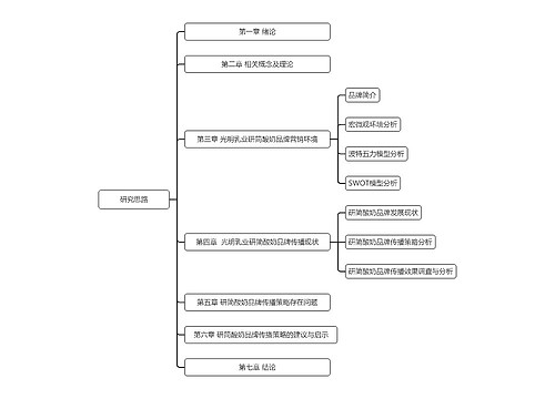 研究思路思维导图模板-TreeMind树图