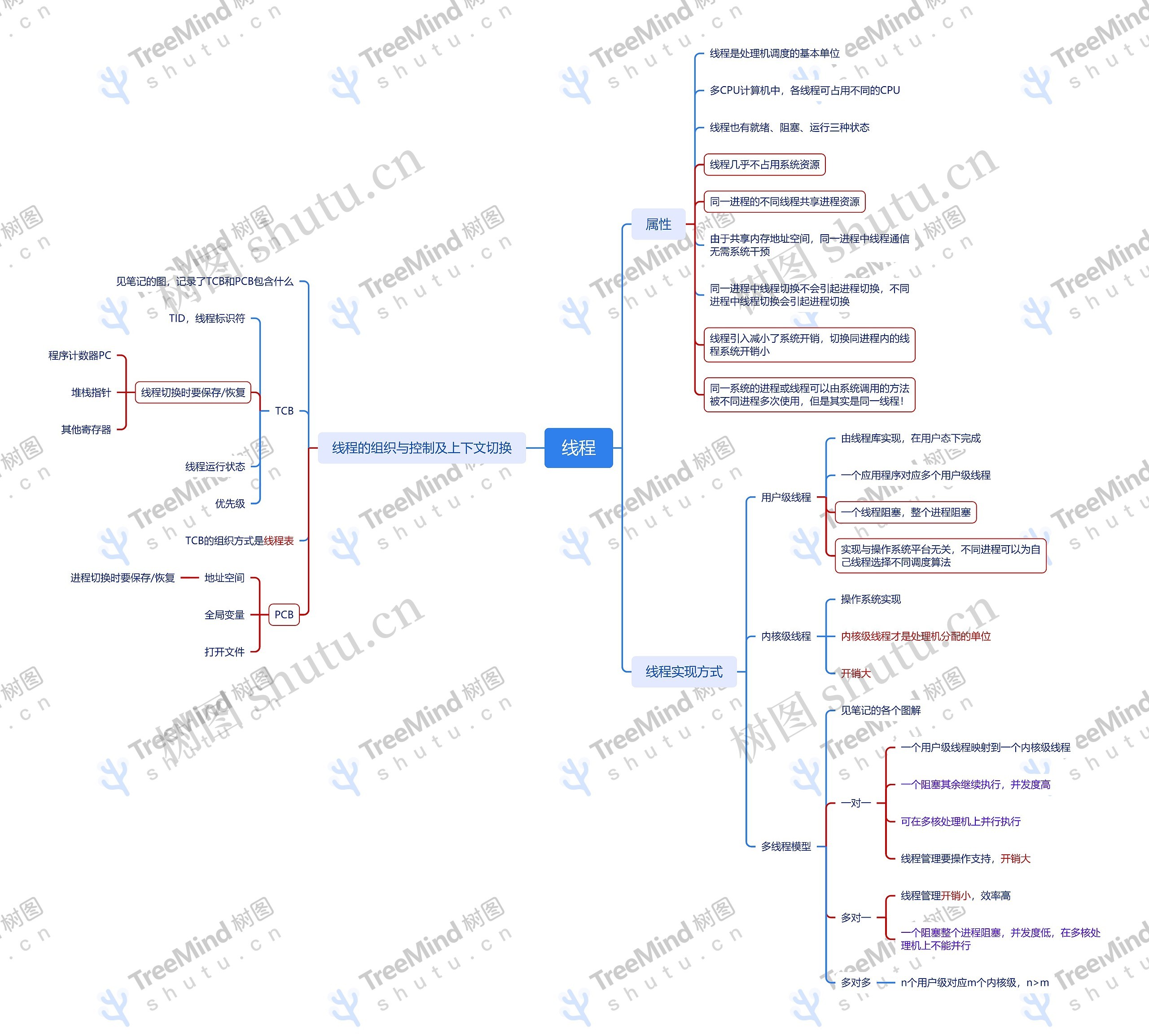 线程基础知识思维脑图