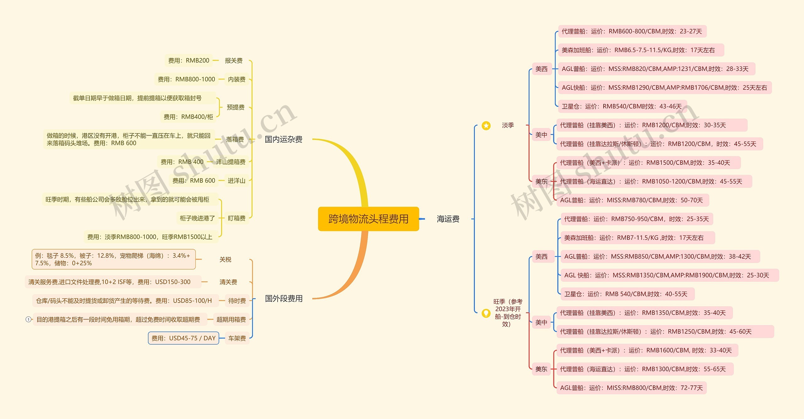 跨境物流头程费用思维导图