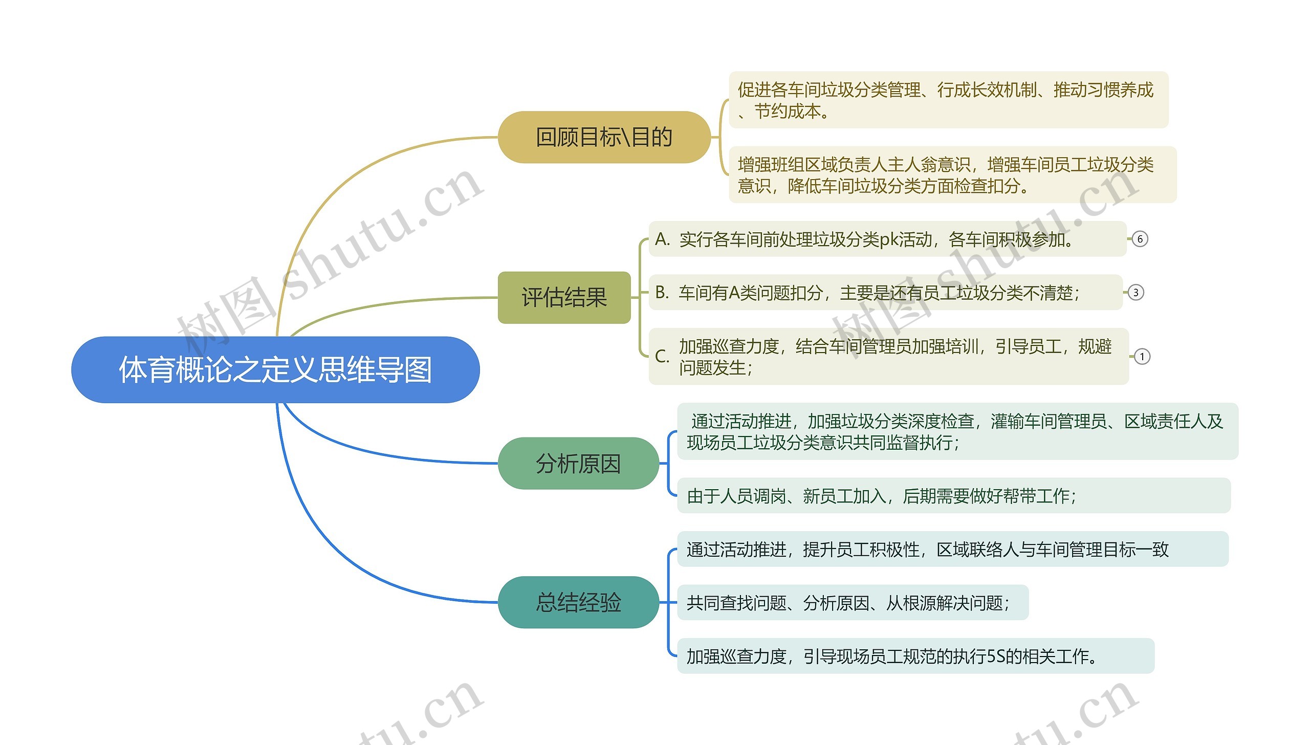 体育概论之定义思维导图