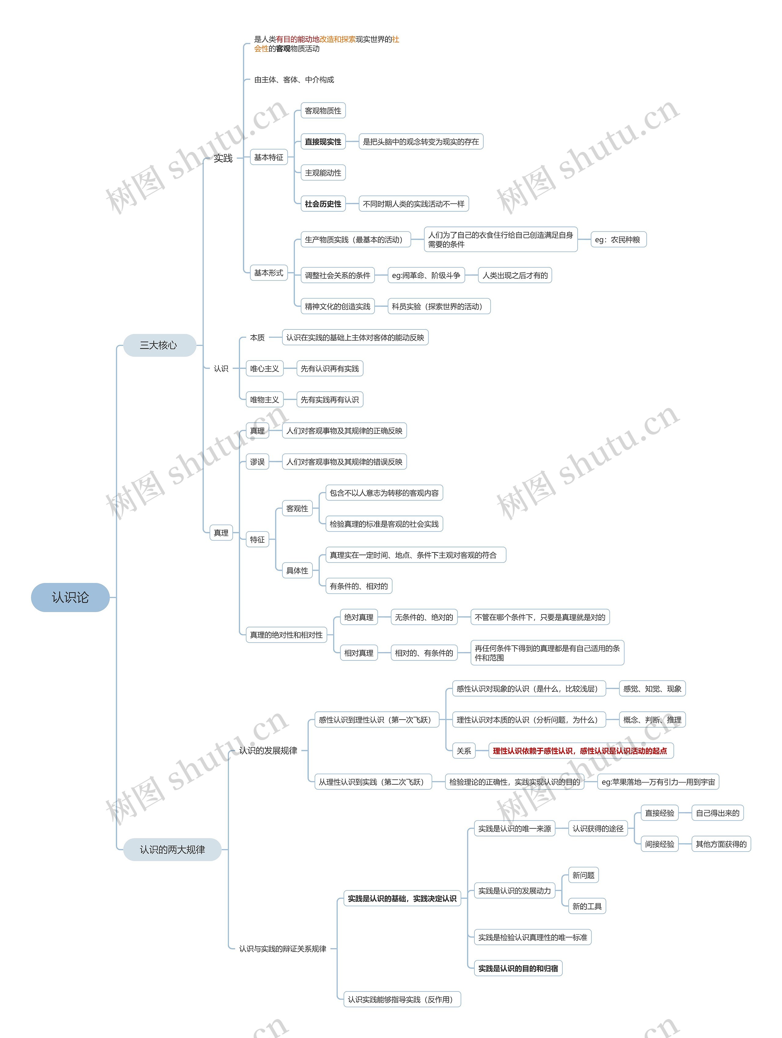 认识论思维脑图
