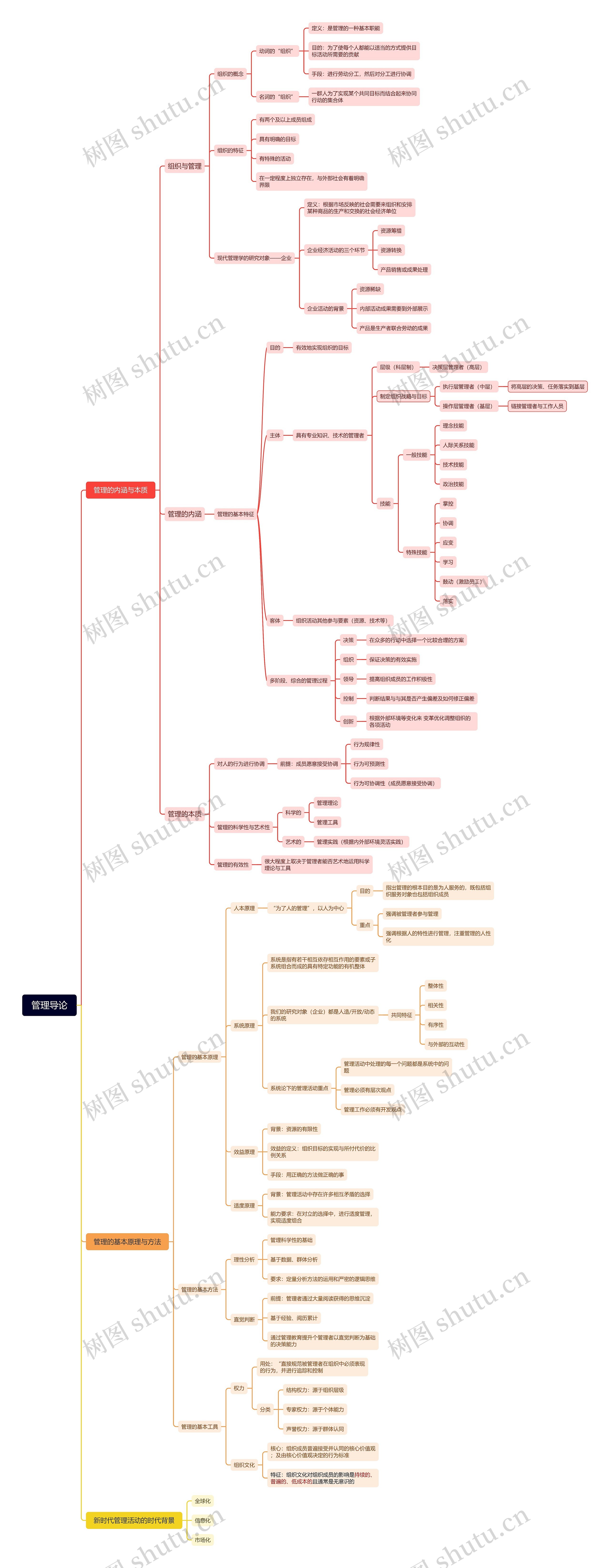 管理导论思维导图