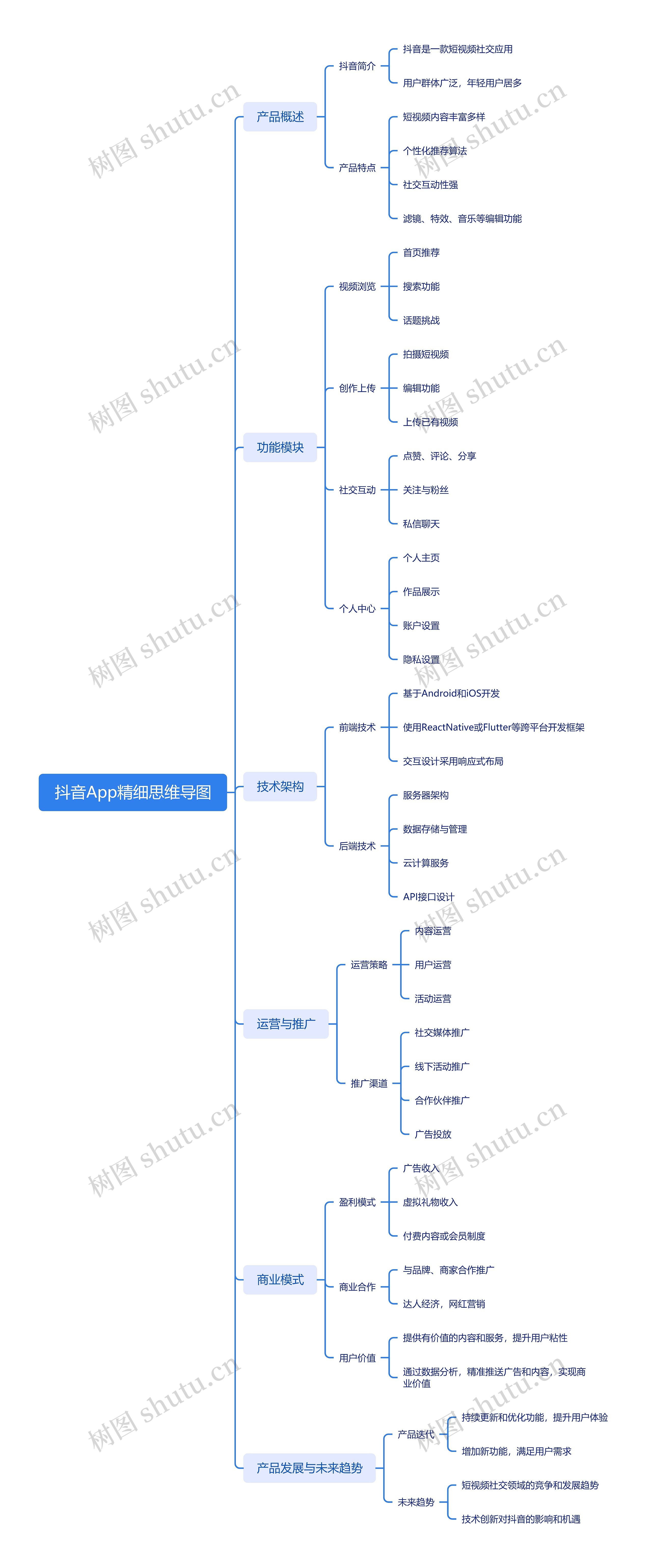 抖音App精细思维导图