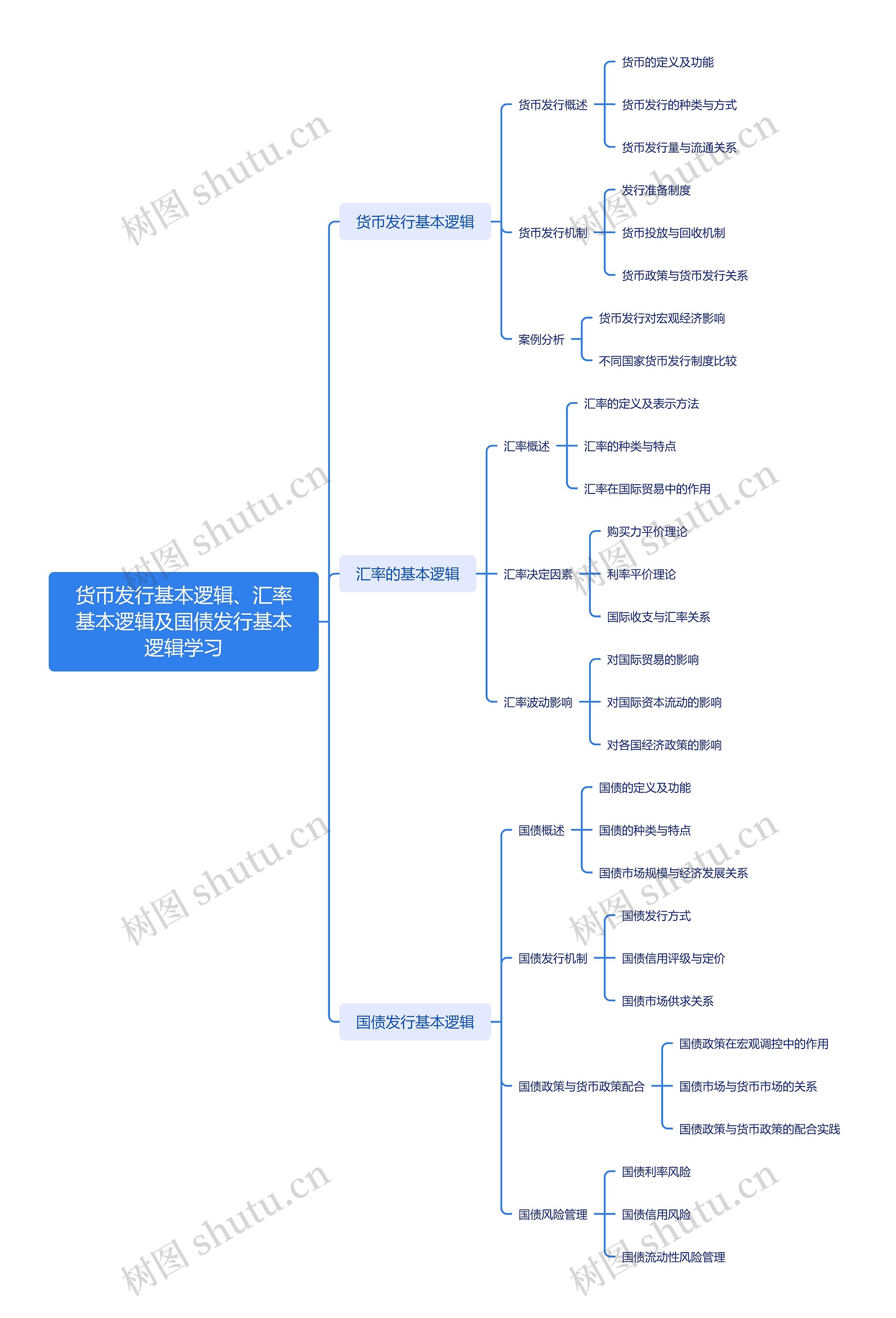 货币发行基本逻辑、汇率基本逻辑及国债发行基本逻辑学习思维导图