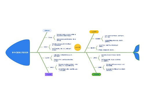 新中式服装公司的优势思维导图