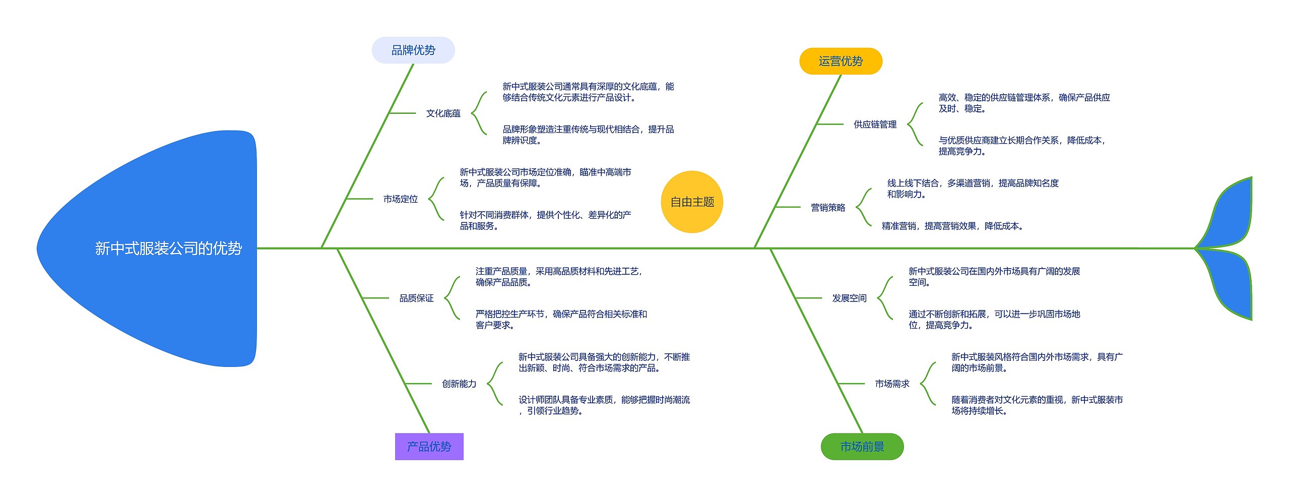 新中式服装公司的优势思维导图高清图 新中式服装公司的优势思维导图