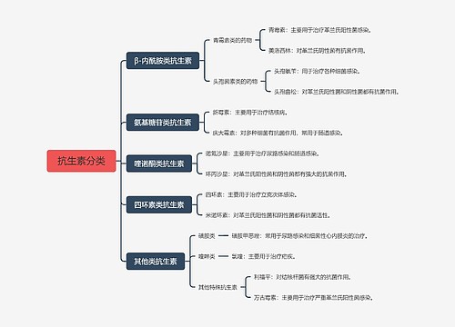 抗生素分类思维脑图