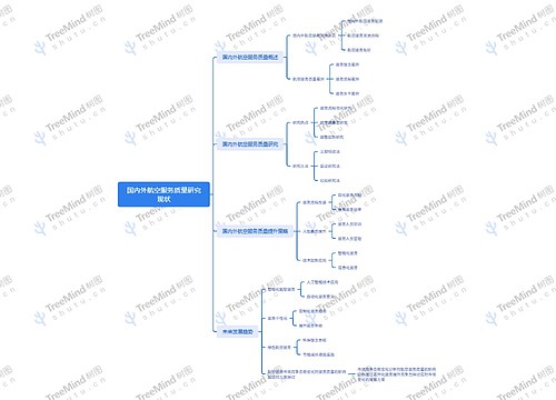 国内外航空服务质量研究现状思维导图