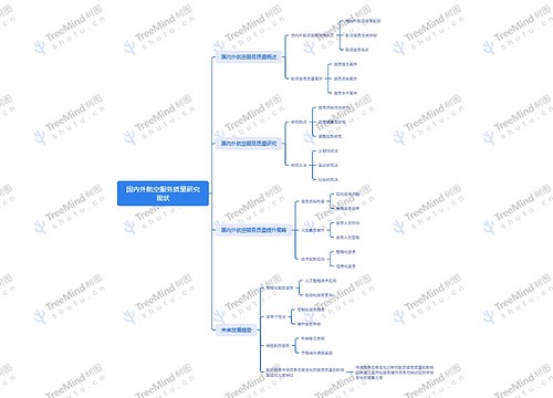 国内外航空服务质量研究现状 国内外航空服务质量研究现状