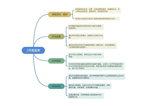 2月复盘表思维脑图思维导图