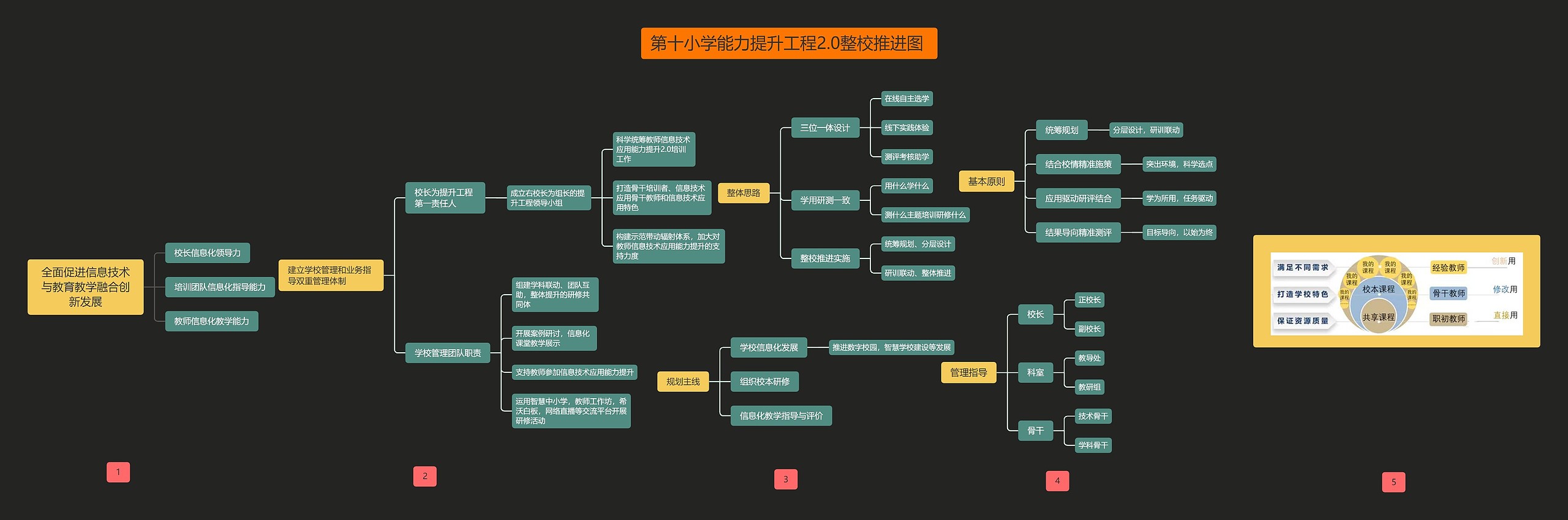 全面促进信息技术与教育教学融合创新发展思维导图