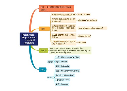 一般过去时思维脑图思维导图