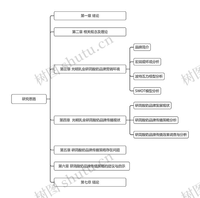 研究思路思维导图_编号v1436543-TreeMind树图