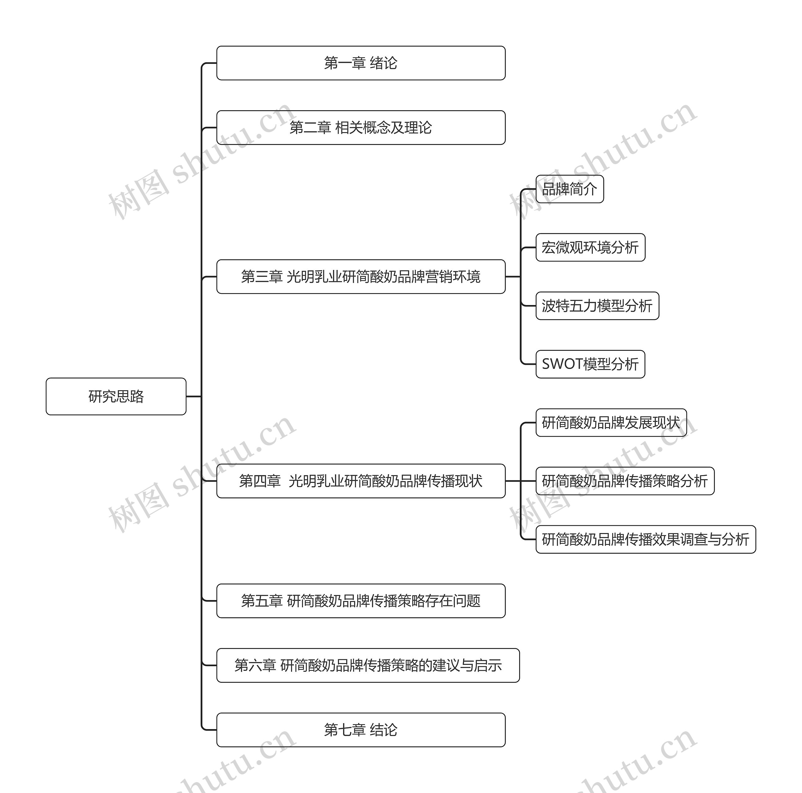 研究思路思维导图