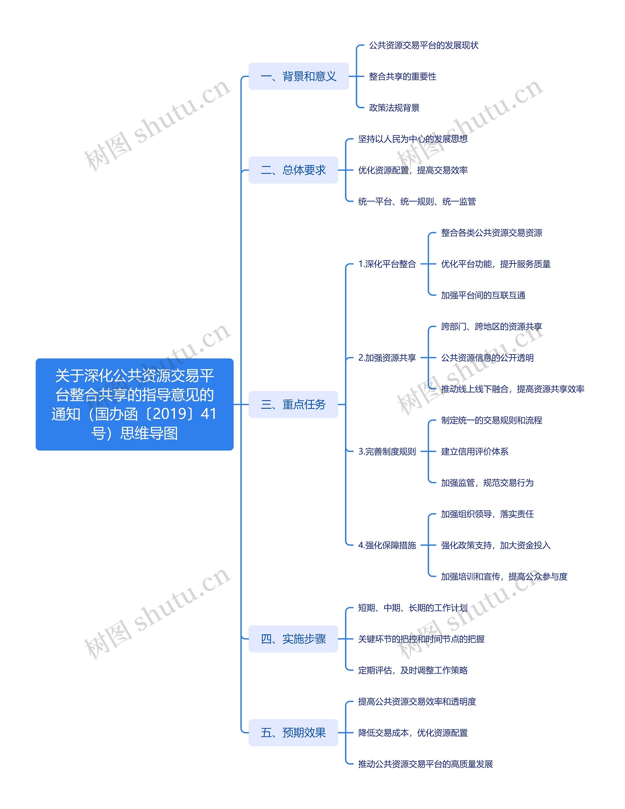 关于深化公共资源交易平台整合共享的指导意见的通知（国办函〔2019〕41号）思维导图