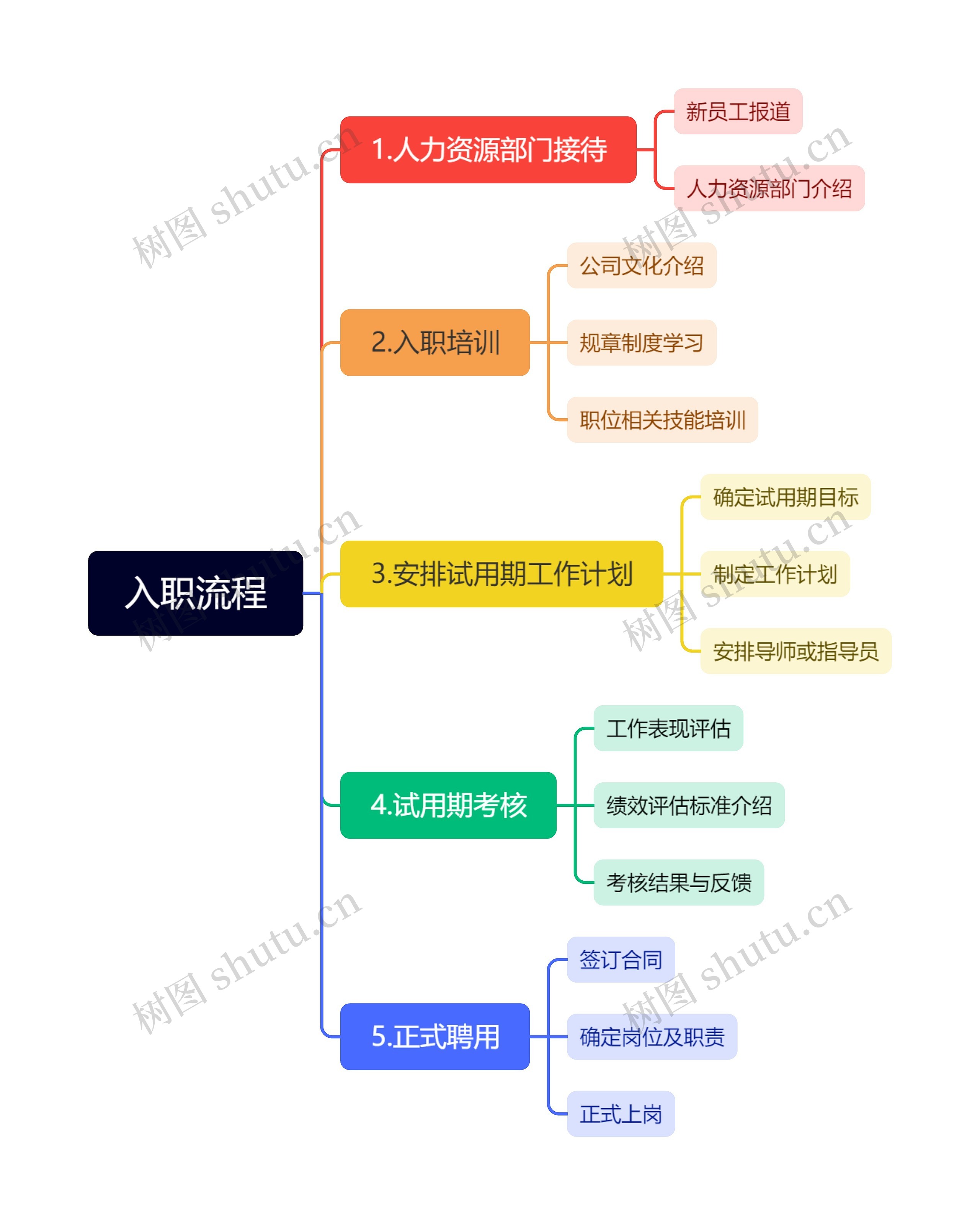 入职流程思维导图