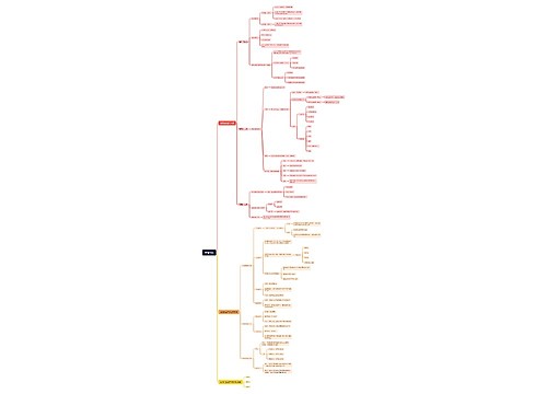 管理导论思维脑图