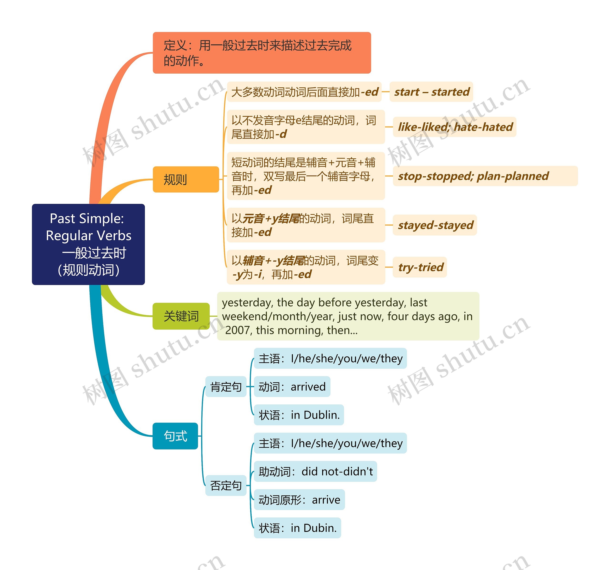 一般过去时思维导图