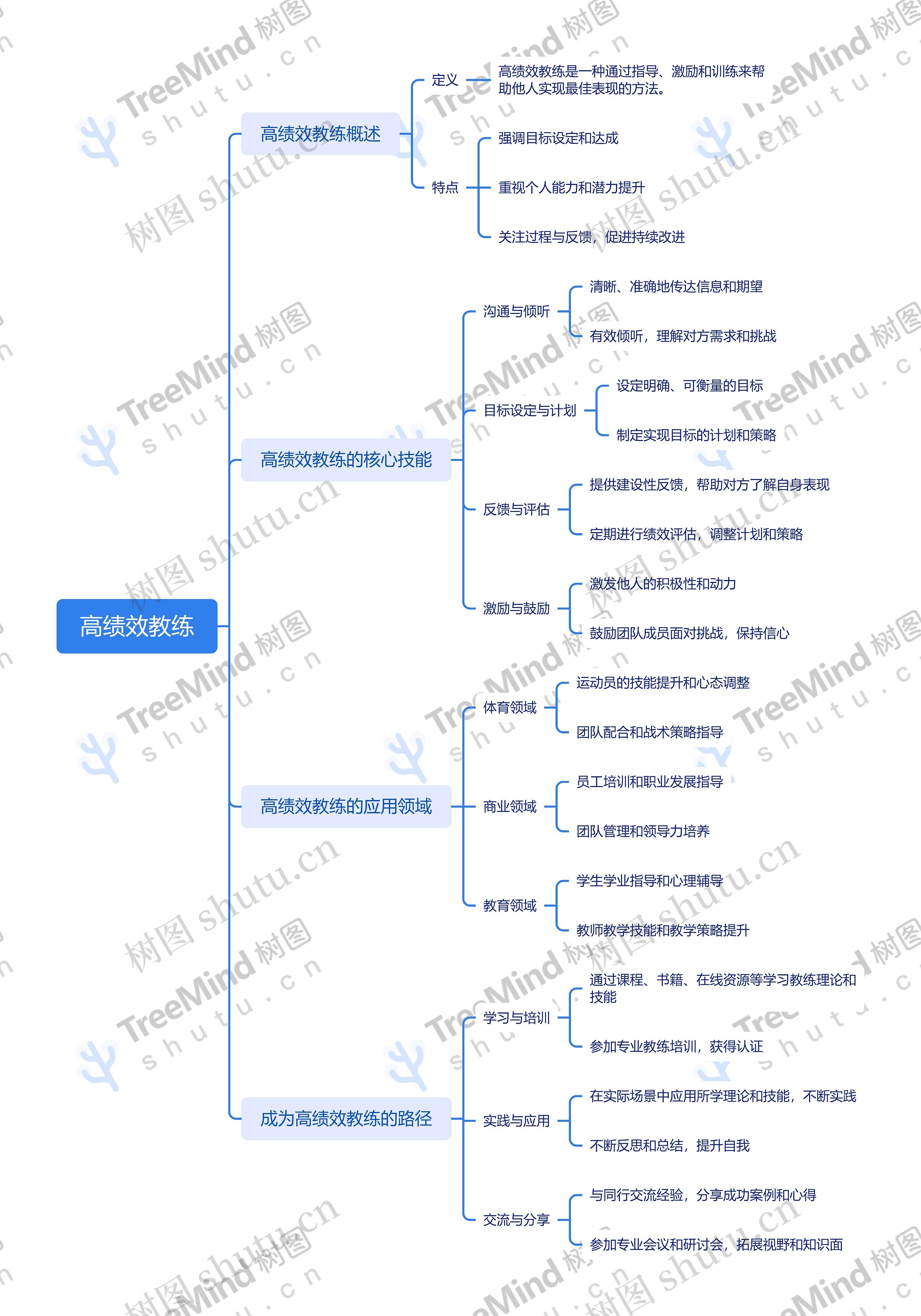高绩效教练思维脑图