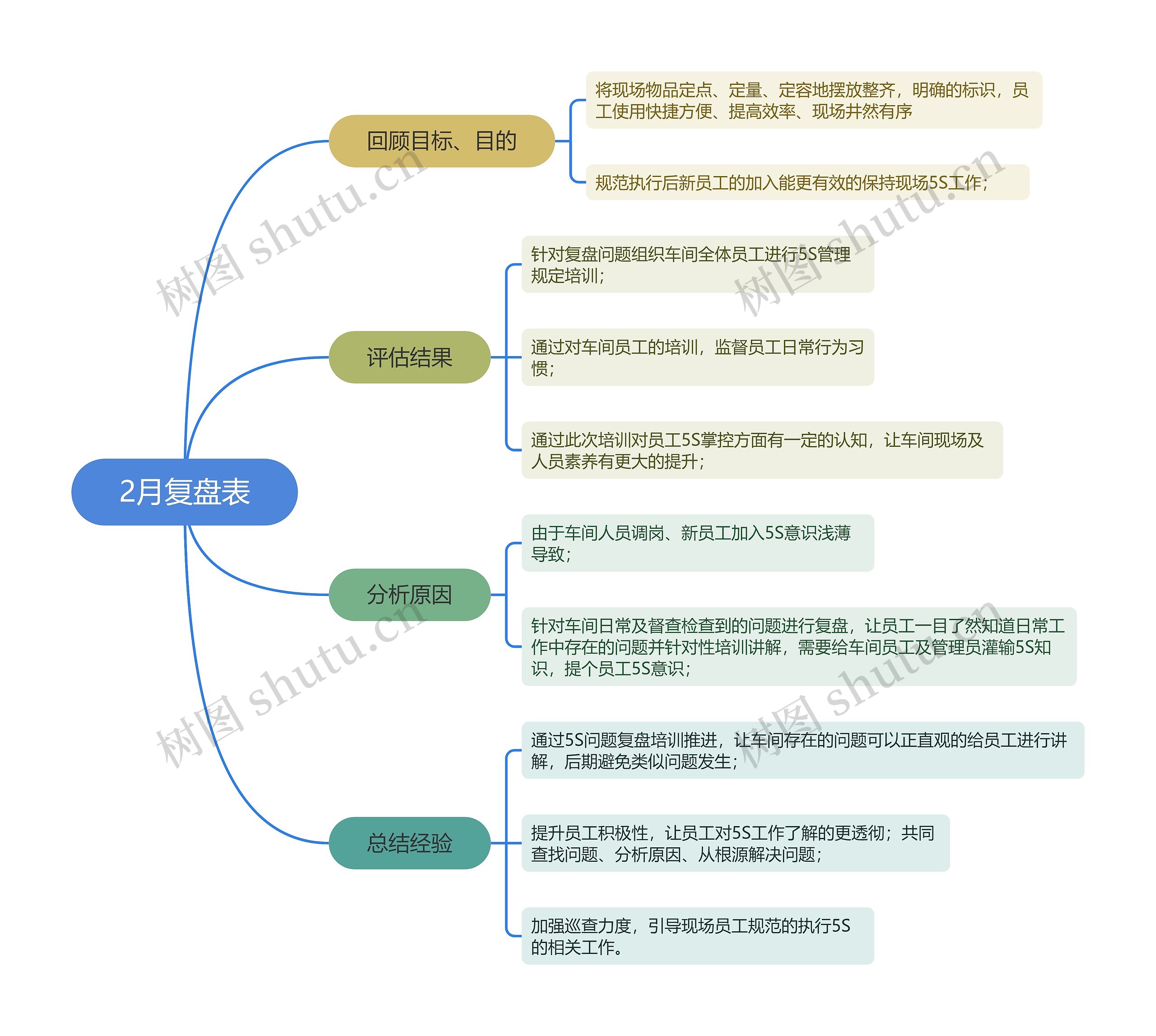 2月复盘表思维导图