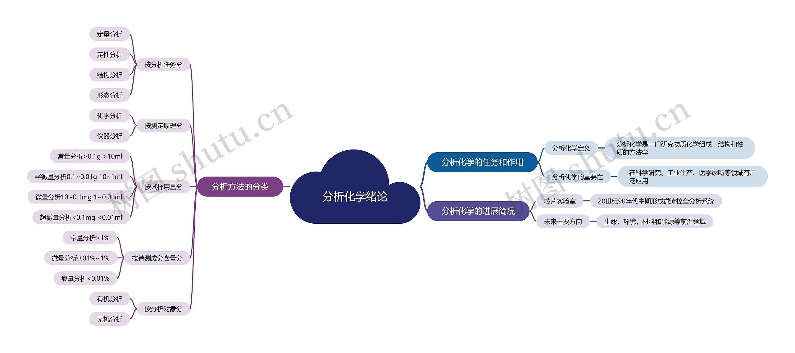 分析化学绪论思维导图