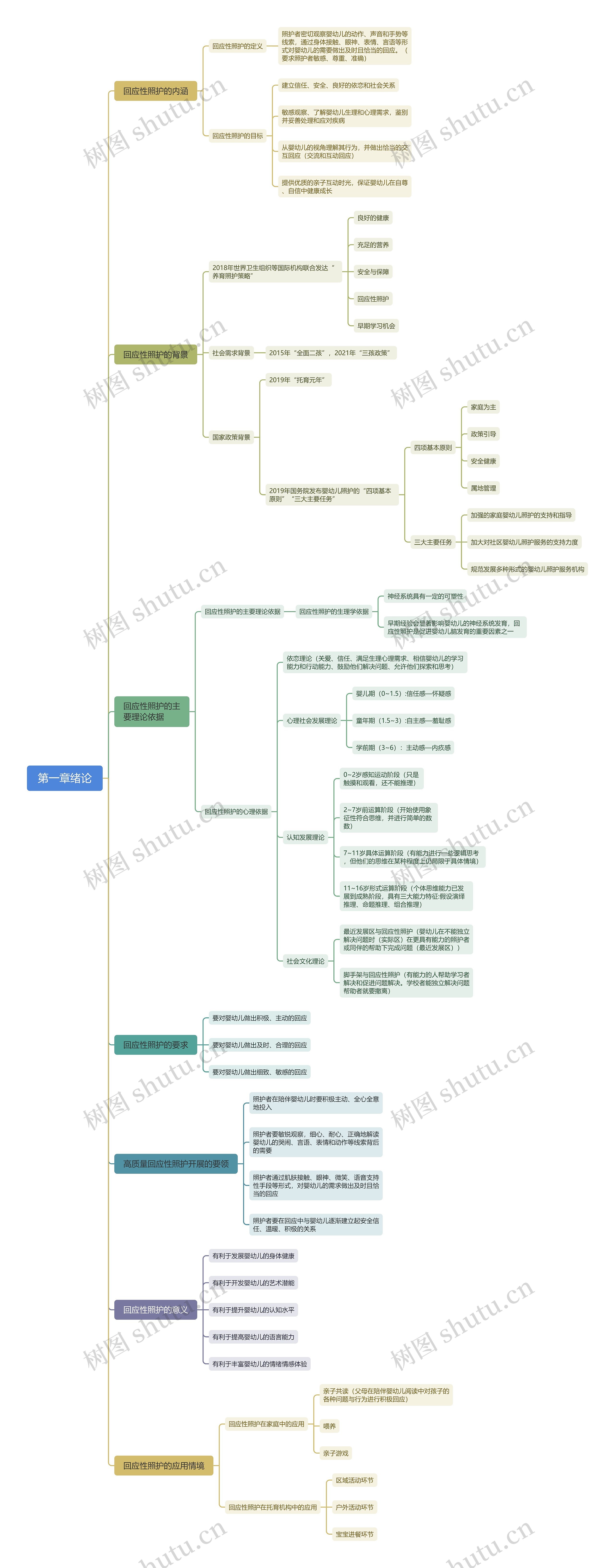 第一章绪论思维导图高清图 第一章绪论思维导图