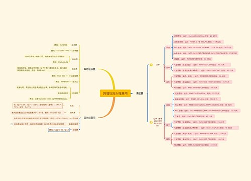 跨境物流头程费用思维导图
