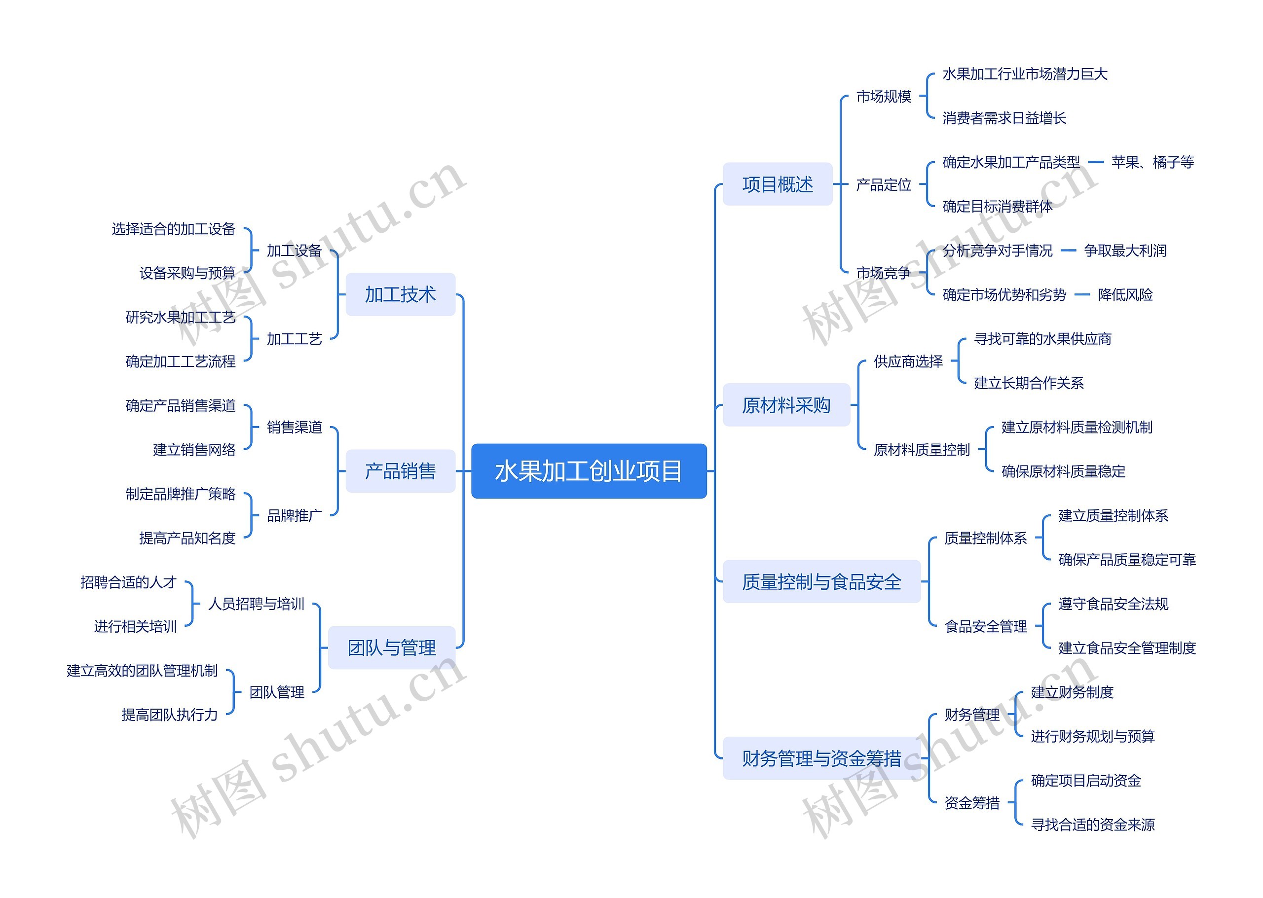 水果加工创业项目思维导图高清图 水果加工创业项目思维导图