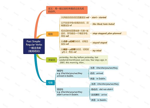 一般过去时英文讲解思维脑图