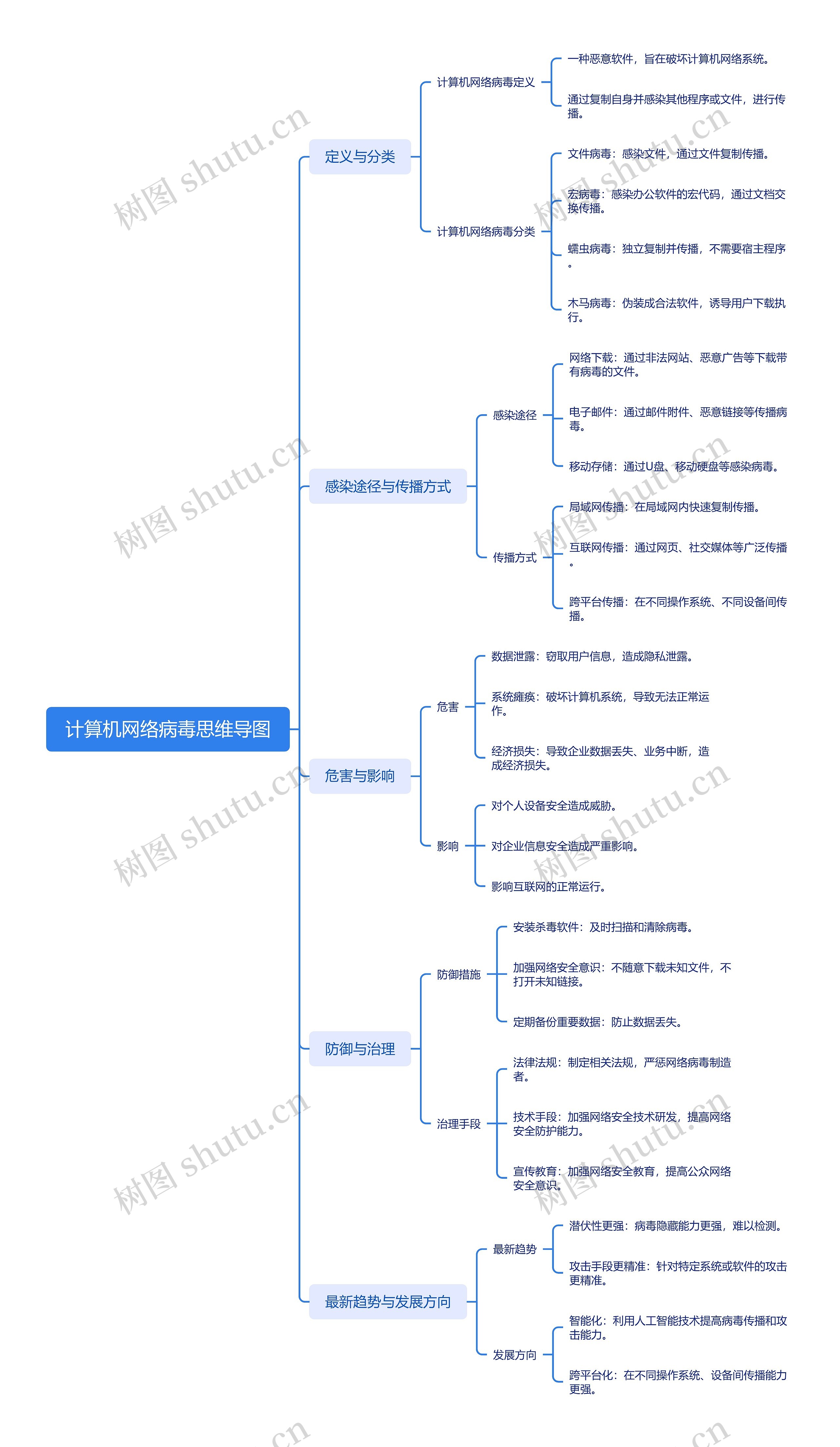 计算机网络病毒思维导图