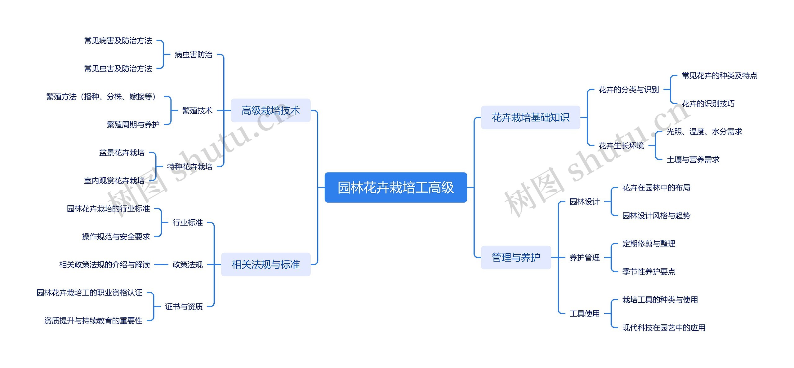 园林花卉栽培工思维脑图